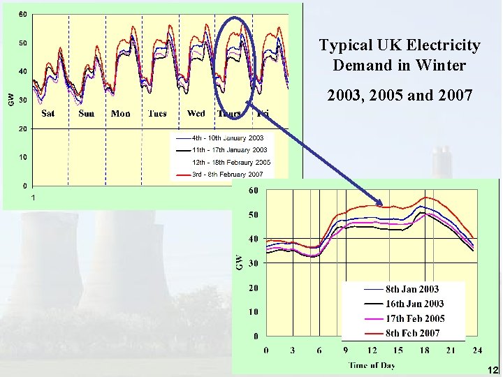 Typical UK Electricity Demand in Winter 2003, 2005 and 2007 12 Typical UK Electricity Demand in Winter 2003, 2005 and 2007 12