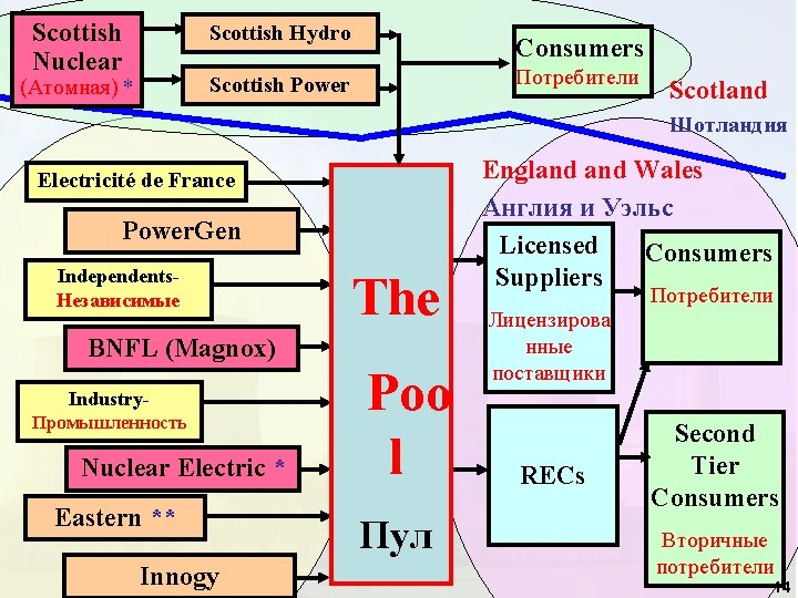 Scottish Nuclear Scottish Hydro Consumers Потребители Scottish Power (Атомная) * Scotland Шотландия Electricité de Scottish Nuclear Scottish Hydro Consumers Потребители Scottish Power (Атомная) * Scotland Шотландия Electricité de