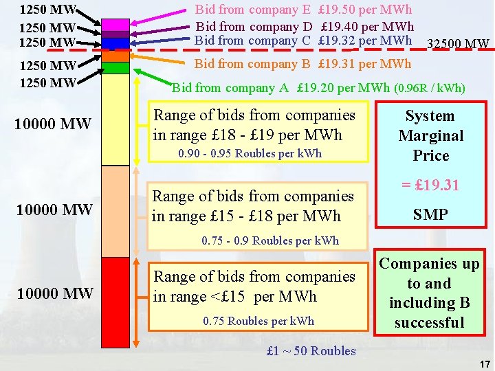 1250 MW 1250 MW 10000 MW Bid from company E £ 19. 50 per 1250 MW 1250 MW 10000 MW Bid from company E £ 19. 50 per
