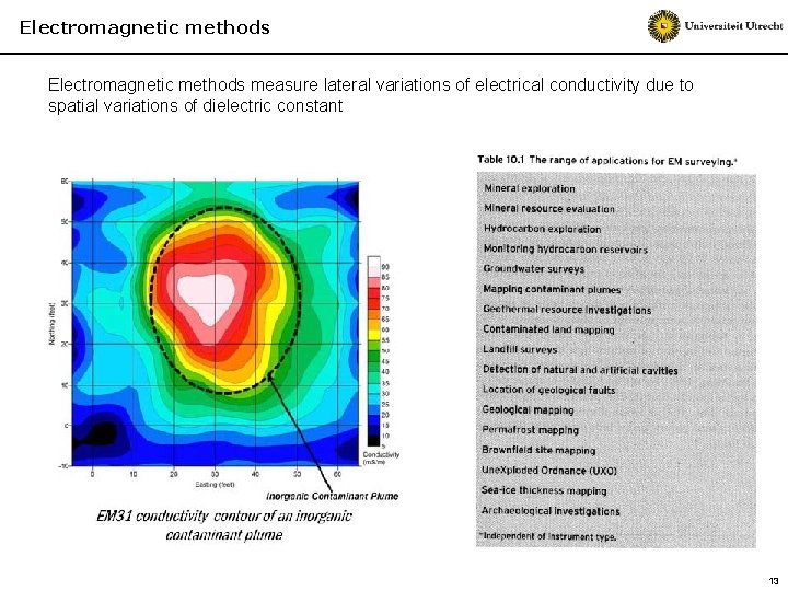 Electromagnetic methods measure lateral variations of electrical conductivity due to spatial variations of dielectric