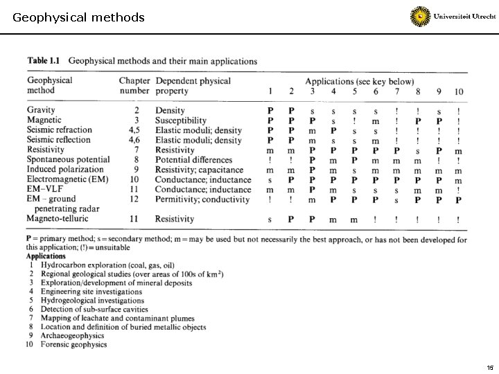 Geophysical methods 15 