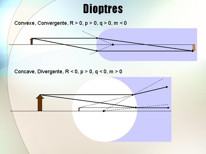 Dioptres Convexe, Convergente, R > 0, p > 0, q > 0, m <