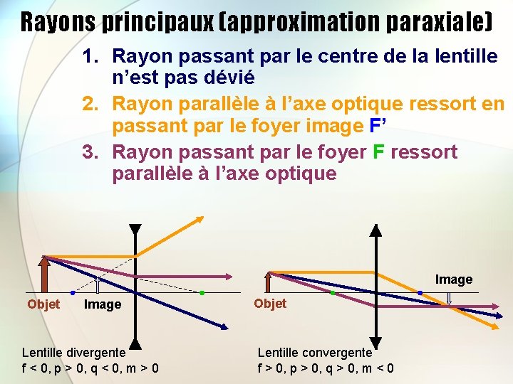 Rayons principaux (approximation paraxiale) 1. Rayon passant par le centre de la lentille n’est