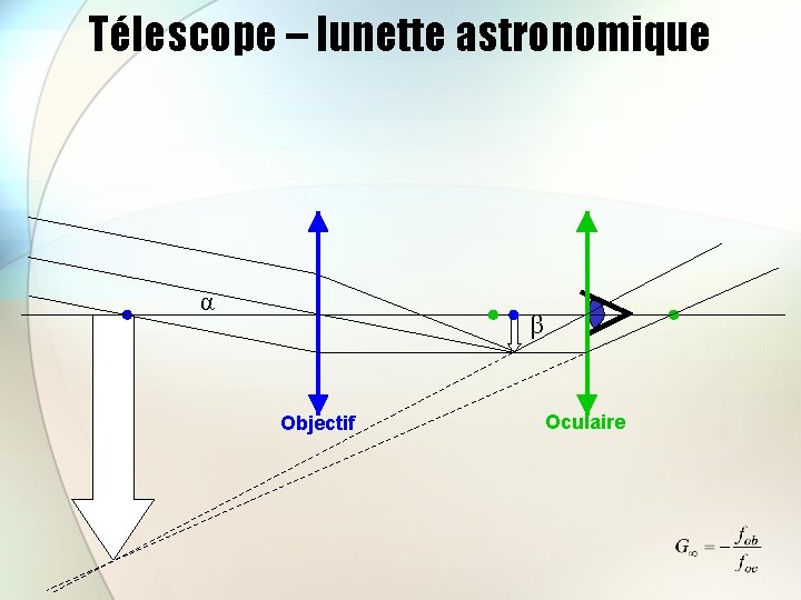 Télescope – lunette astronomique α β Objectif Oculaire 