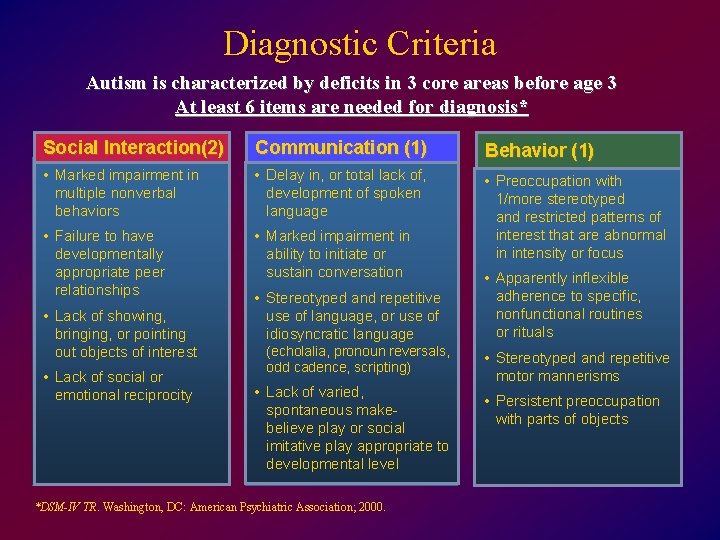 Diagnostic Criteria Autism is characterized by deficits in 3 core areas before age 3