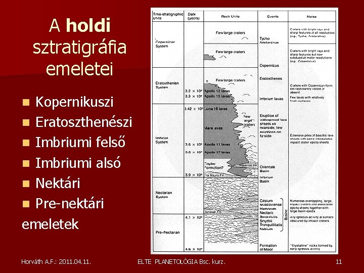 A holdi sztratigráfia emeletei Kopernikuszi n Eratoszthenészi n Imbriumi felső n Imbriumi alsó n A holdi sztratigráfia emeletei Kopernikuszi n Eratoszthenészi n Imbriumi felső n Imbriumi alsó n