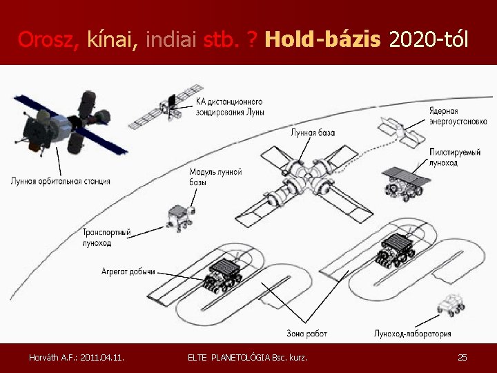 Orosz, kínai, indiai stb. ? Hold-bázis 2020 -tól Horváth A. F. : 2011. 04. Orosz, kínai, indiai stb. ? Hold-bázis 2020 -tól Horváth A. F. : 2011. 04.