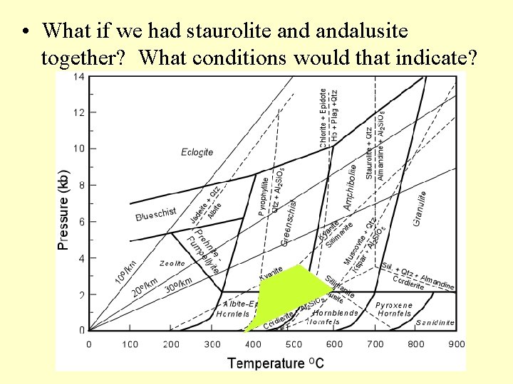  • What if we had staurolite andalusite together? What conditions would that indicate?