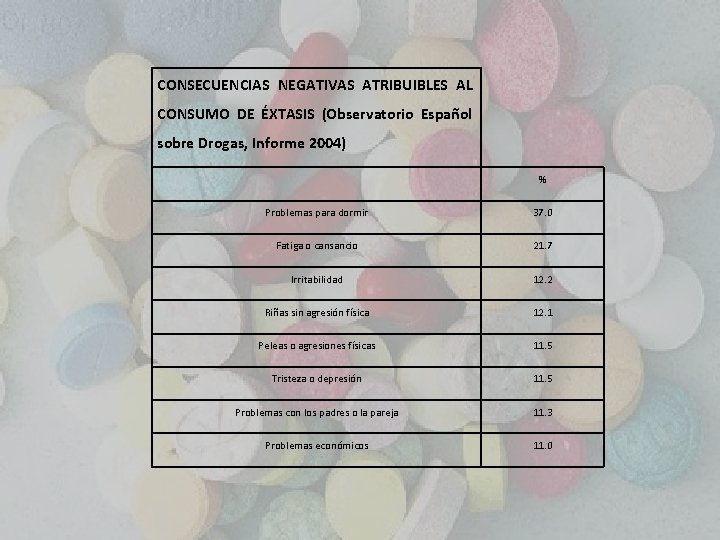 CONSECUENCIAS NEGATIVAS ATRIBUIBLES AL CONSUMO DE ÉXTASIS (Observatorio Español sobre Drogas, Informe 2004) %