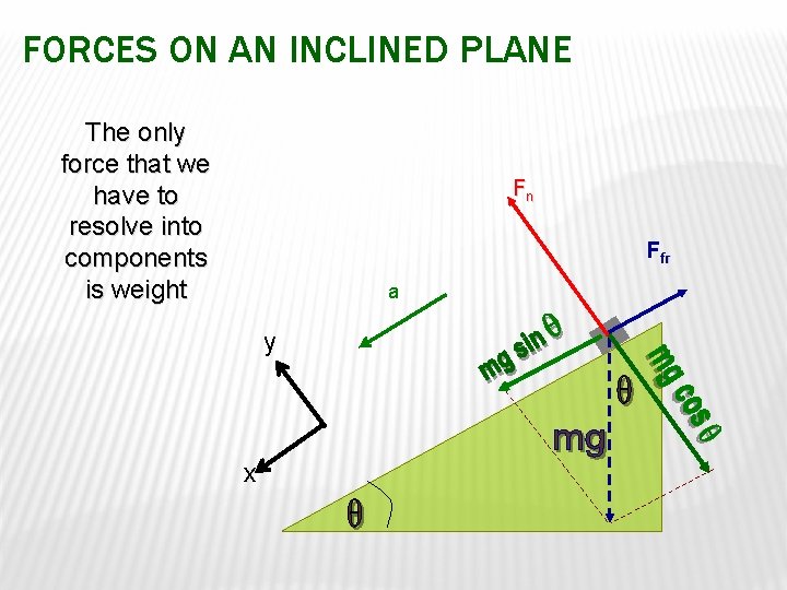 FORCES ON AN INCLINED PLANE The only force that we have to resolve into