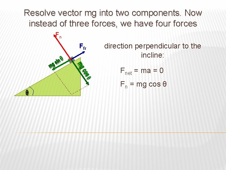 Resolve vector mg into two components. Now instead of three forces, we have four