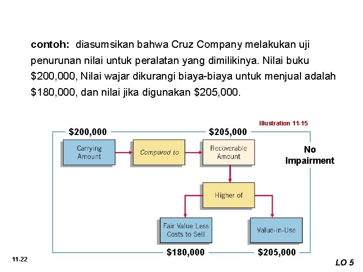contoh: diasumsikan bahwa Cruz Company melakukan uji penurunan nilai untuk peralatan yang dimilikinya. Nilai
