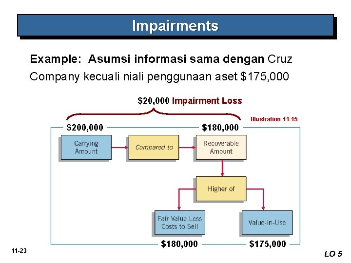 Impairments Example: Asumsi informasi sama dengan Cruz Company kecuali niali penggunaan aset $175, 000