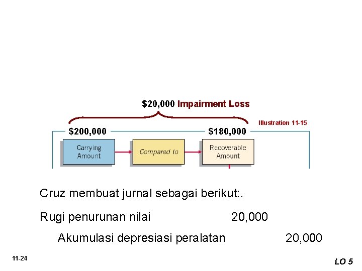 $20, 000 Impairment Loss Illustration 11 -15 $200, 000 $180, 000 Cruz membuat jurnal