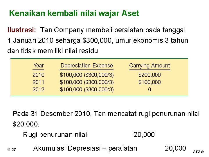 Kenaikan kembali nilai wajar Aset Ilustrasi: Tan Company membeli peralatan pada tanggal 1 Januari