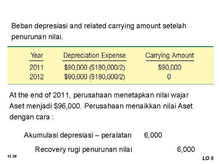 Beban depresiasi and related carrying amount setelah penurunan nilai. At the end of 2011,
