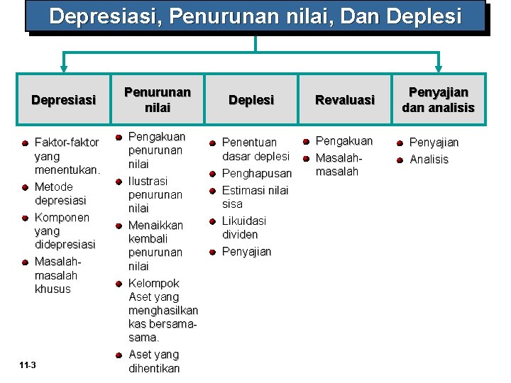 Depresiasi, Penurunan nilai, Dan Deplesi Depresiasi Faktor-faktor yang menentukan. Metode depresiasi Komponen yang didepresiasi