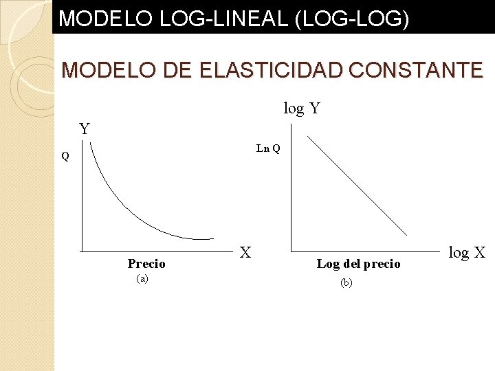 MODELO LOG-LINEAL (LOG-LOG) MODELO DE ELASTICIDAD CONSTANTE log Y Y Ln Q Q Precio MODELO LOG-LINEAL (LOG-LOG) MODELO DE ELASTICIDAD CONSTANTE log Y Y Ln Q Q Precio