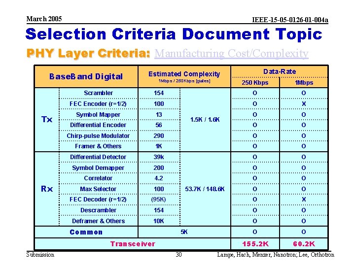 March 2005 IEEE-15 -05 -0126 -01 -004 a Selection Criteria Document Topic PHY Layer