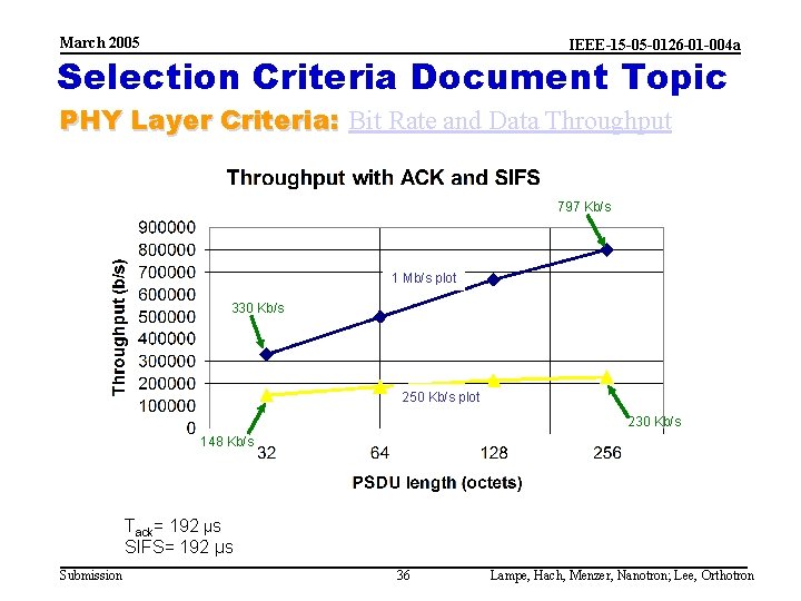 March 2005 IEEE-15 -05 -0126 -01 -004 a Selection Criteria Document Topic PHY Layer