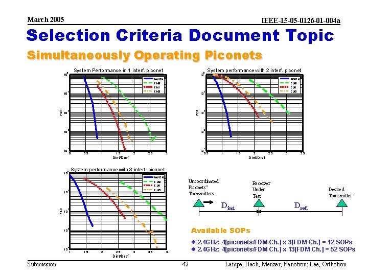 March 2005 IEEE-15 -05 -0126 -01 -004 a Selection Criteria Document Topic Simultaneously Operating