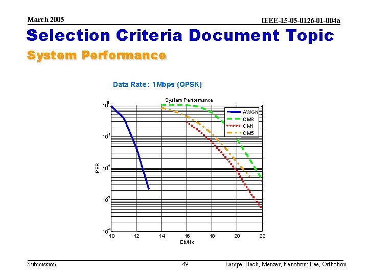 March 2005 IEEE-15 -05 -0126 -01 -004 a Selection Criteria Document Topic System Performance