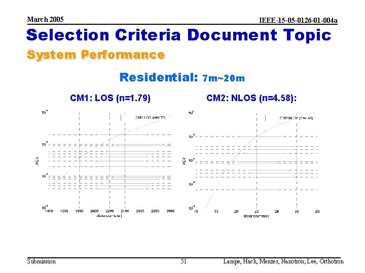 March 2005 IEEE-15 -05 -0126 -01 -004 a Selection Criteria Document Topic System Performance