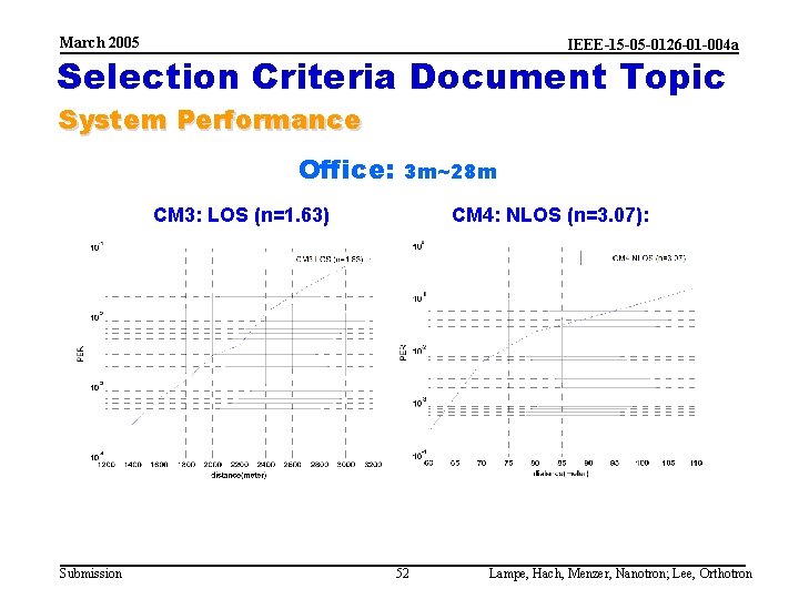 March 2005 IEEE-15 -05 -0126 -01 -004 a Selection Criteria Document Topic System Performance