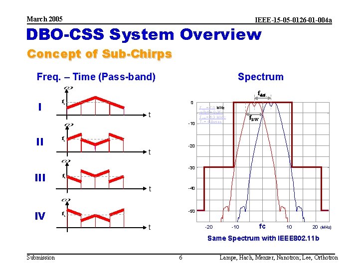 March 2005 IEEE-15 -05 -0126 -01 -004 a DBO-CSS System Overview Concept of Sub-Chirps