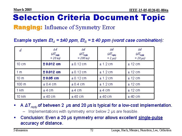 March 2005 IEEE-15 -05 -0126 -01 -004 a Selection Criteria Document Topic Ranging: Influence