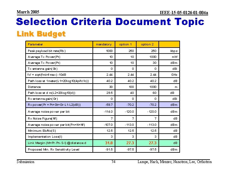 March 2005 IEEE-15 -05 -0126 -01 -004 a Selection Criteria Document Topic Link Budget