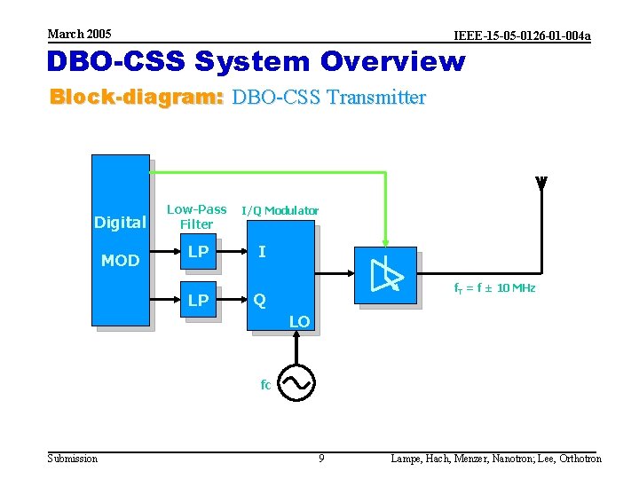 March 2005 IEEE-15 -05 -0126 -01 -004 a DBO-CSS System Overview Block-diagram: DBO-CSS Transmitter