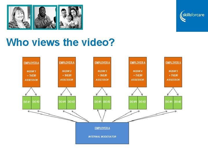 Who views the video? Who views the video?