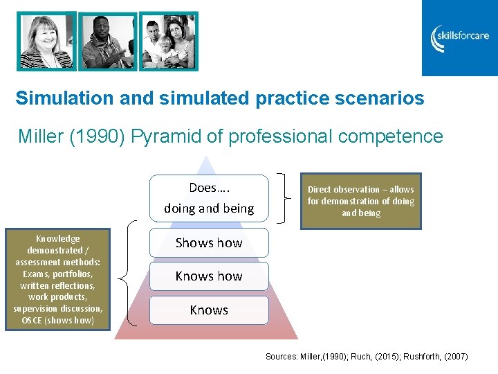 Simulation and simulated practice scenarios Miller (1990) Pyramid of professional competence Does…. doing and Simulation and simulated practice scenarios Miller (1990) Pyramid of professional competence Does…. doing and
