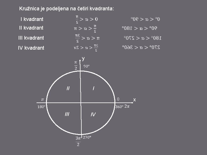 Kružnica je podeljena na četiri kvadranta: I kvadrant III kvadrant IV kvadrant y II