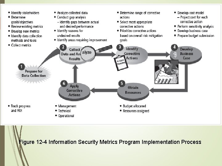 11 Figure 12 -4 Information Security Metrics Program Implementation Process 
