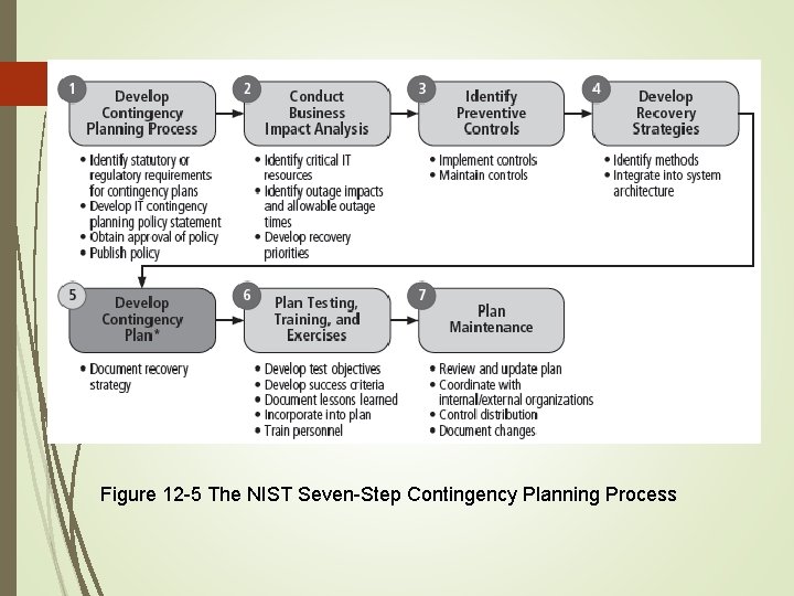 12 Figure 12 -5 The NIST Seven-Step Contingency Planning Process 