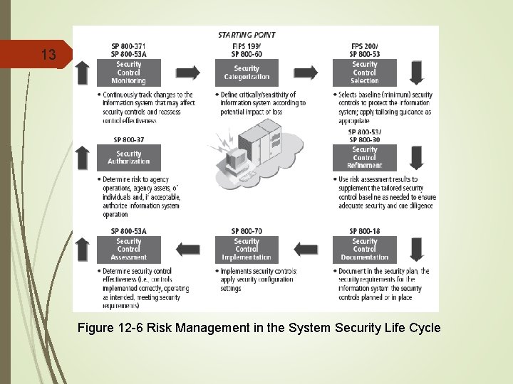 13 Figure 12 -6 Risk Management in the System Security Life Cycle 