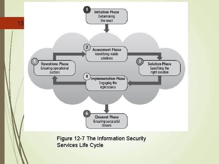 15 Figure 12 -7 The Information Security Services Life Cycle 