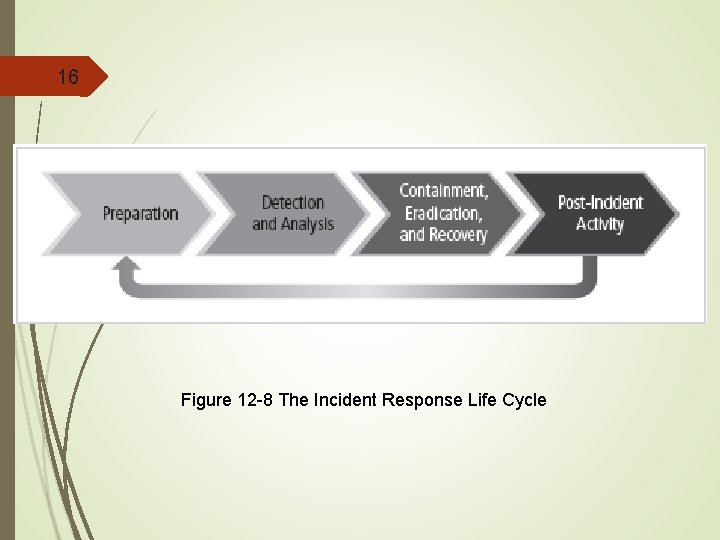 16 Figure 12 -8 The Incident Response Life Cycle 