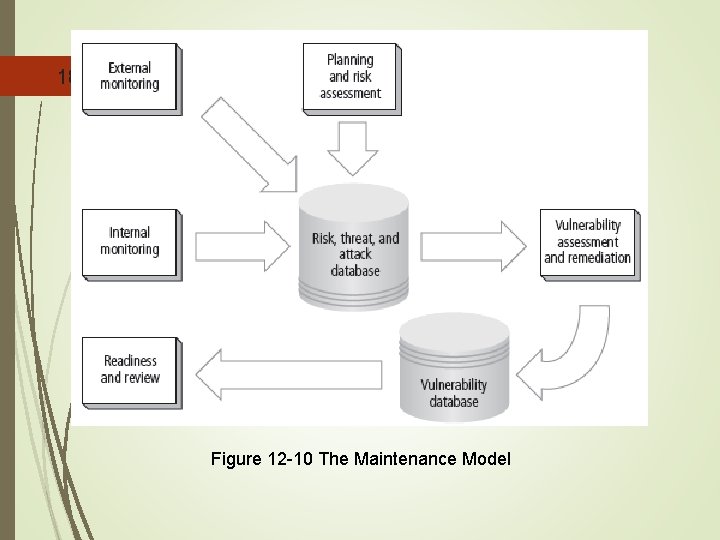 18 Figure 12 -10 The Maintenance Model 
