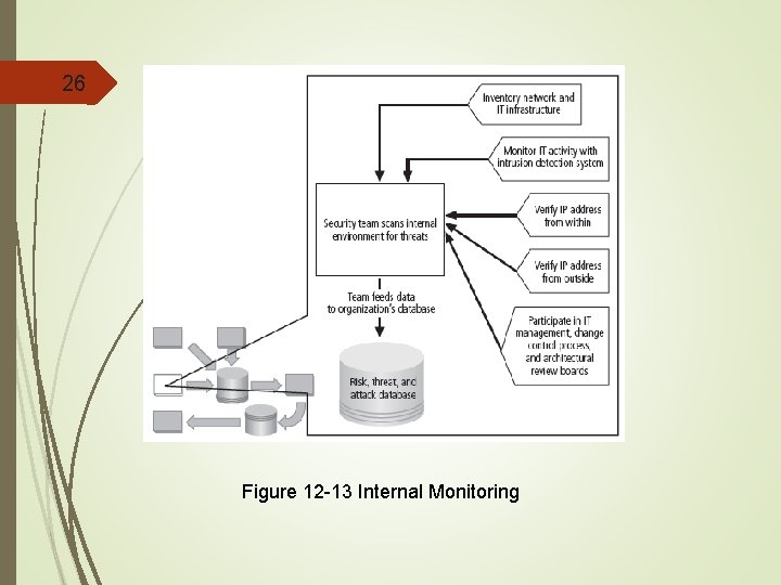 26 Figure 12 -13 Internal Monitoring 