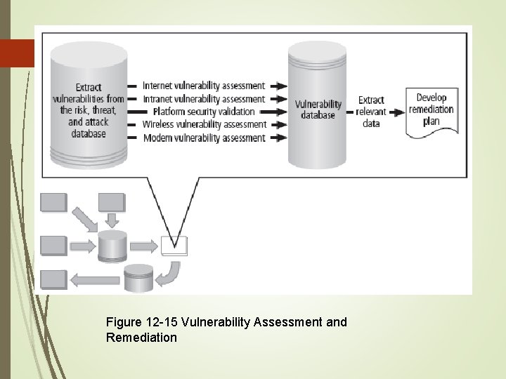 37 Figure 12 -15 Vulnerability Assessment and Remediation 