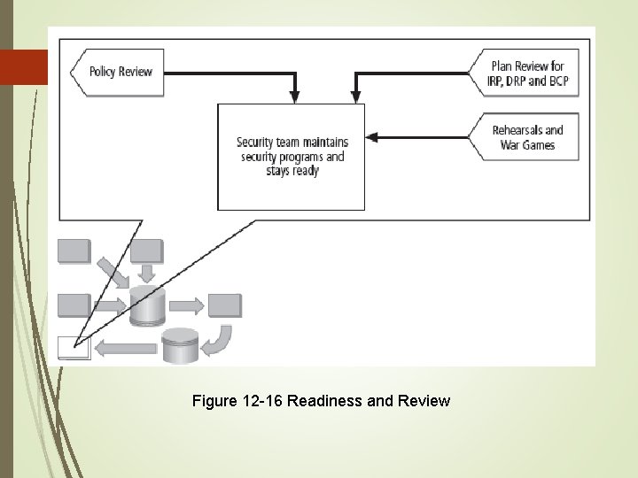51 Figure 12 -16 Readiness and Review 