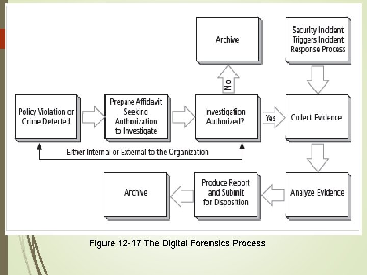 57 Figure 12 -17 The Digital Forensics Process 