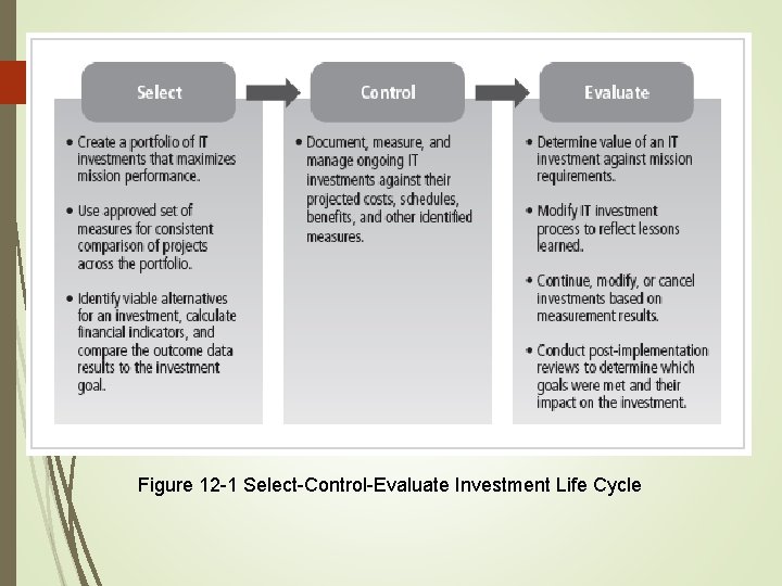 7 Figure 12 -1 Select-Control-Evaluate Investment Life Cycle 