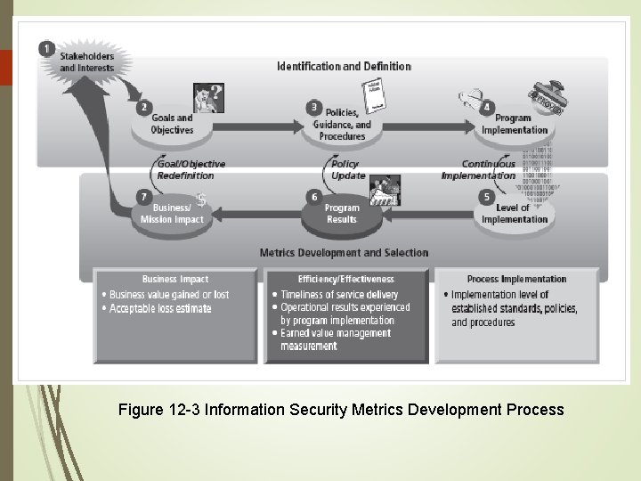 9 Figure 12 -3 Information Security Metrics Development Process 