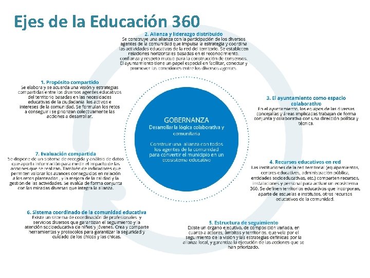 Ejes de la Educación 360 