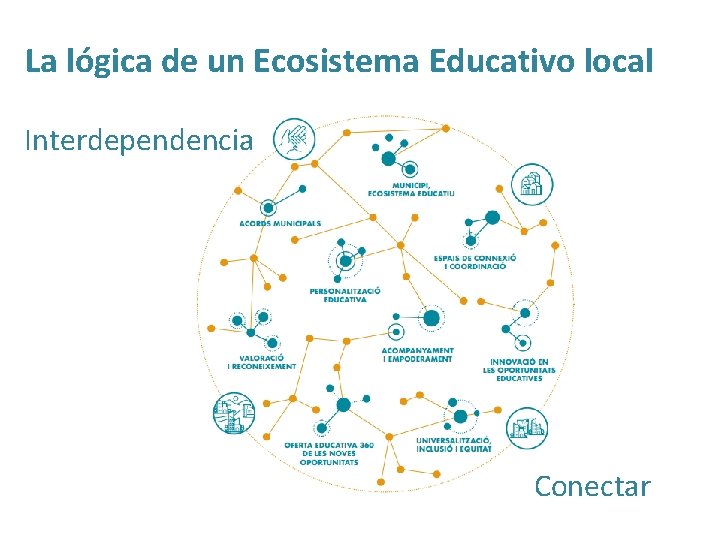 La lógica de un Ecosistema Educativo local Interdependencia Conectar 