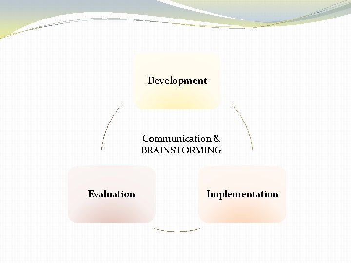Development Communication & BRAINSTORMING Evaluation Implementation 